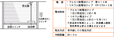 シャッターを閉めると｢ピーピー｣という電子音（ブザー音）が鳴り、受光部...